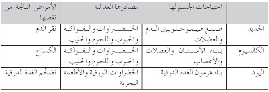 قارن بين عناصر الأملاح المعدنيّة الآتية: (الحديد، والكالسيوم، واليود)